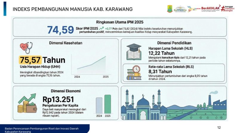 IPM Karawang Tahun 2025 Capai 74,59, Bukti Peningkatan Kualitas Hidup Masyarakat